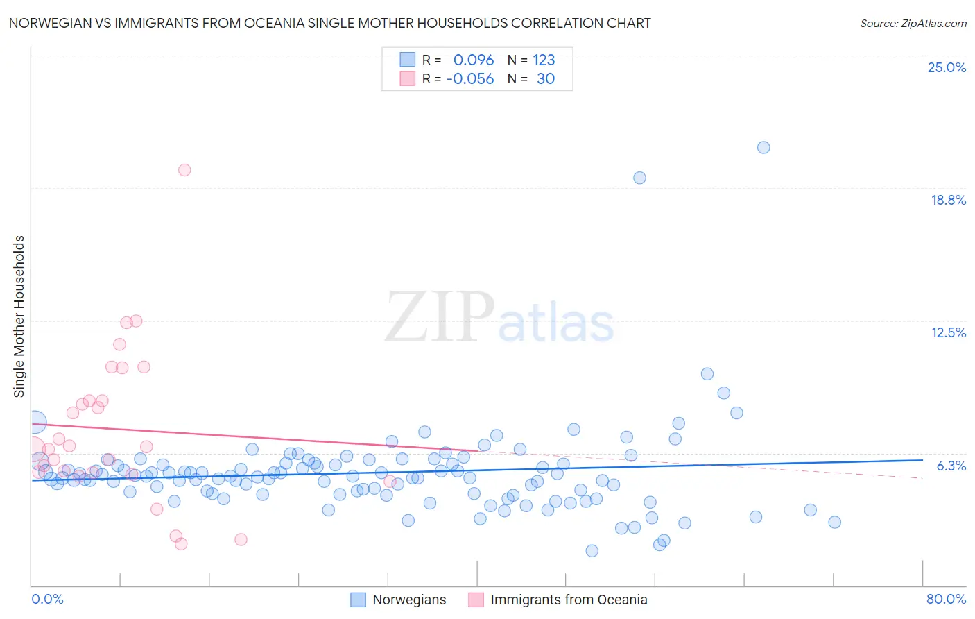 Norwegian vs Immigrants from Oceania Single Mother Households