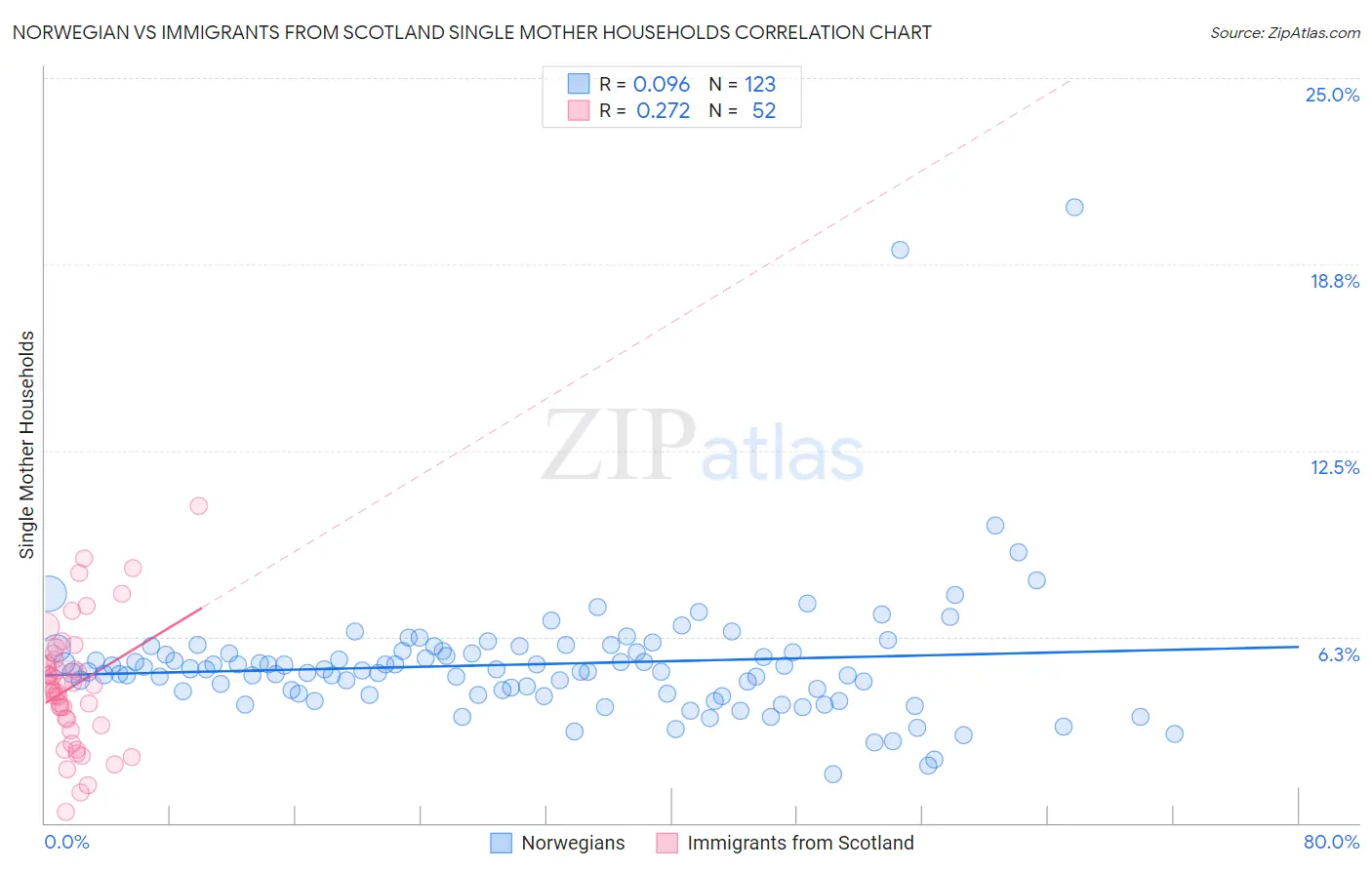 Norwegian vs Immigrants from Scotland Single Mother Households