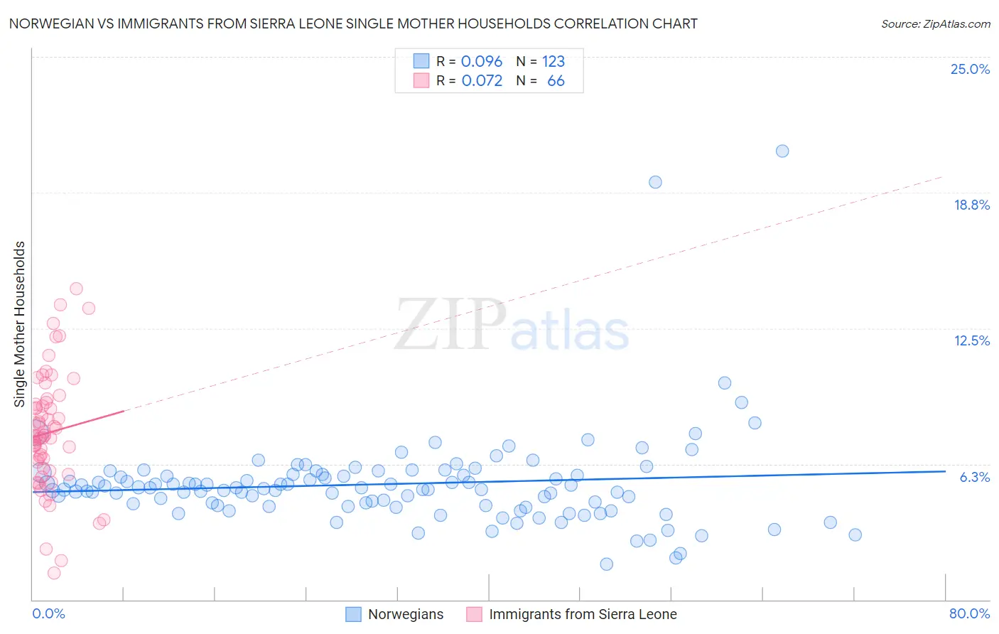 Norwegian vs Immigrants from Sierra Leone Single Mother Households