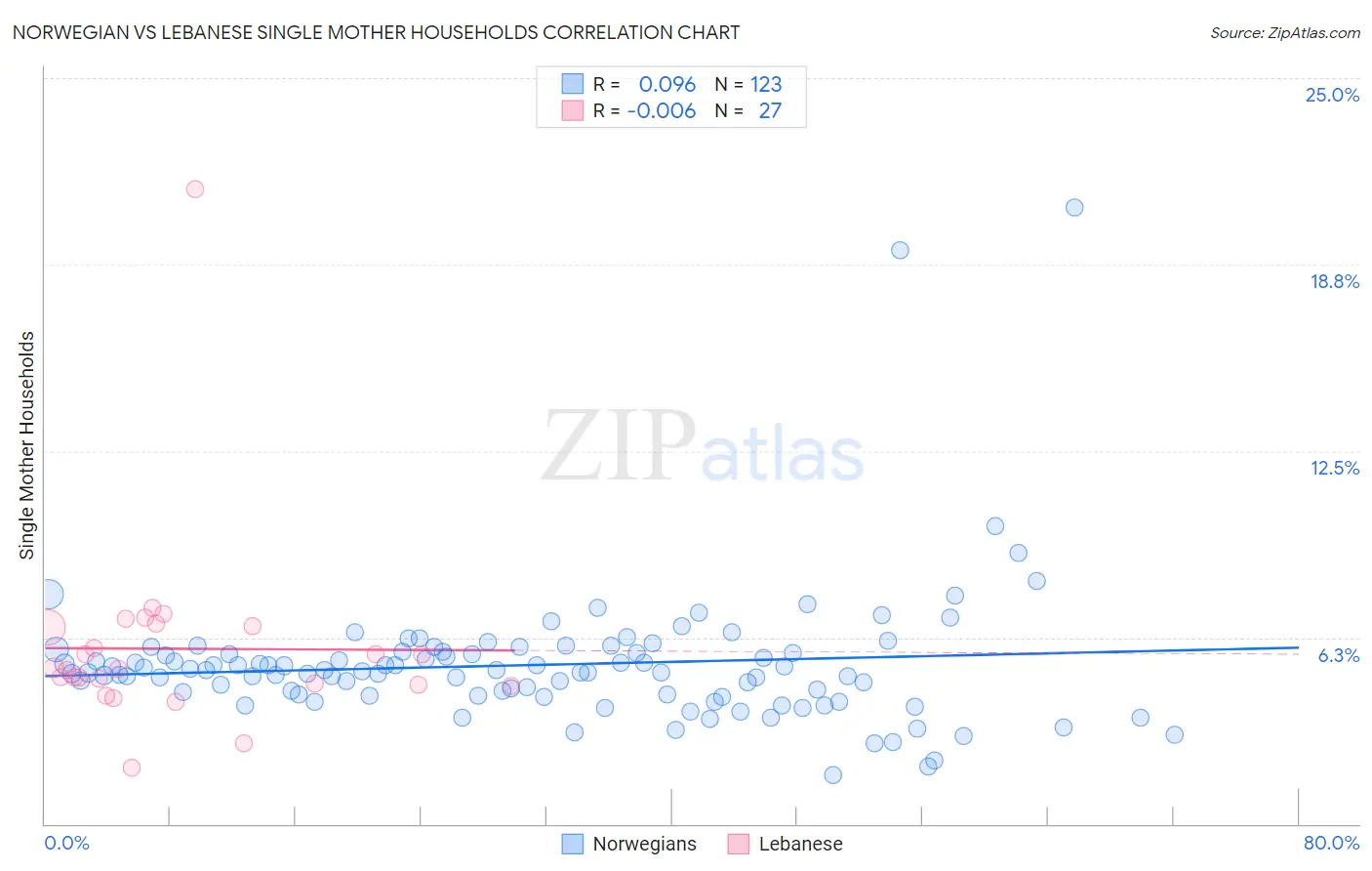 Norwegian vs Lebanese Single Mother Households