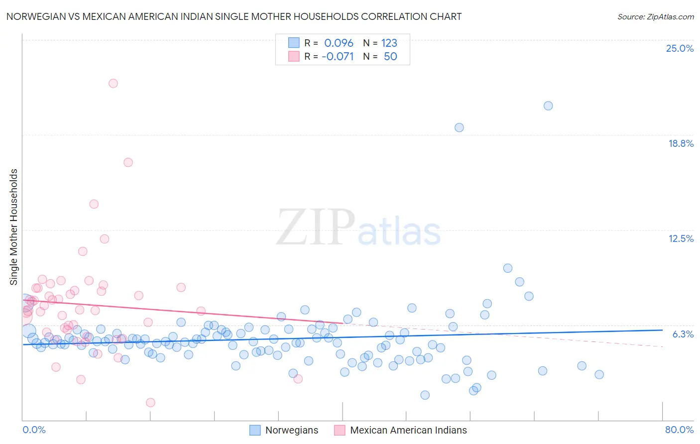 Norwegian vs Mexican American Indian Single Mother Households