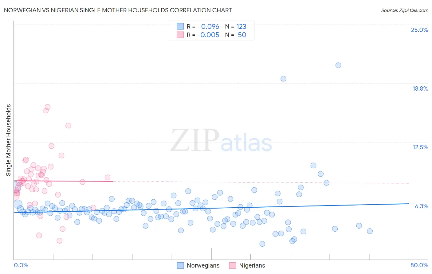 Norwegian vs Nigerian Single Mother Households