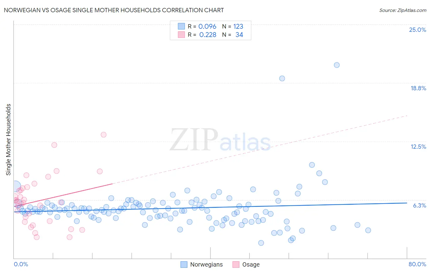 Norwegian vs Osage Single Mother Households