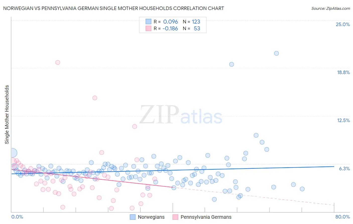 Norwegian vs Pennsylvania German Single Mother Households