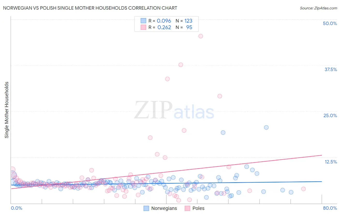 Norwegian vs Polish Single Mother Households