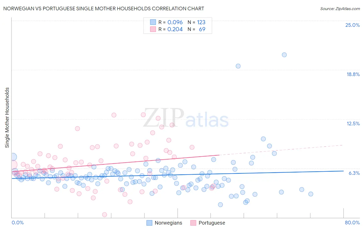 Norwegian vs Portuguese Single Mother Households