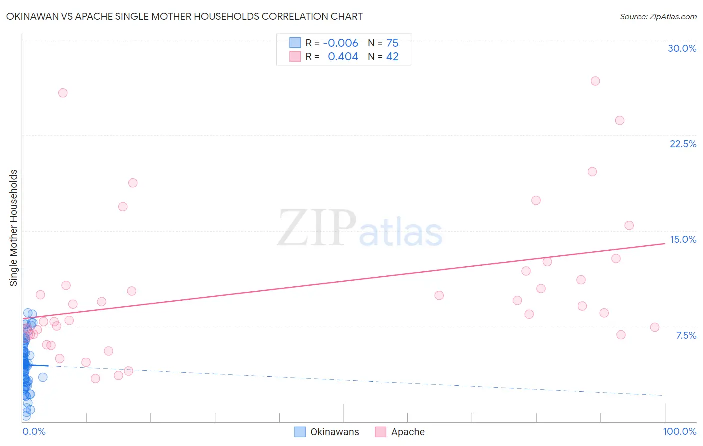 Okinawan vs Apache Single Mother Households