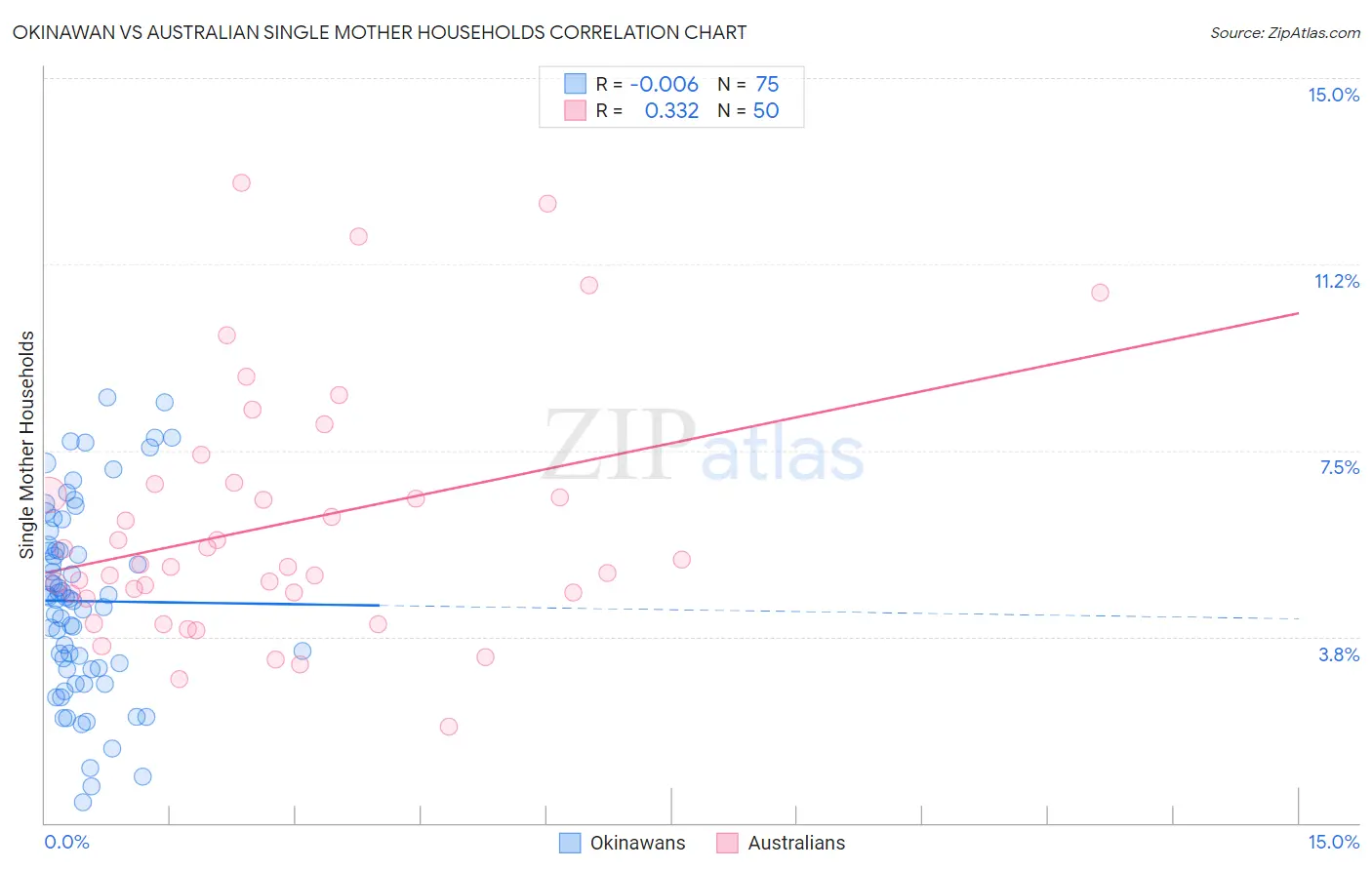 Okinawan vs Australian Single Mother Households