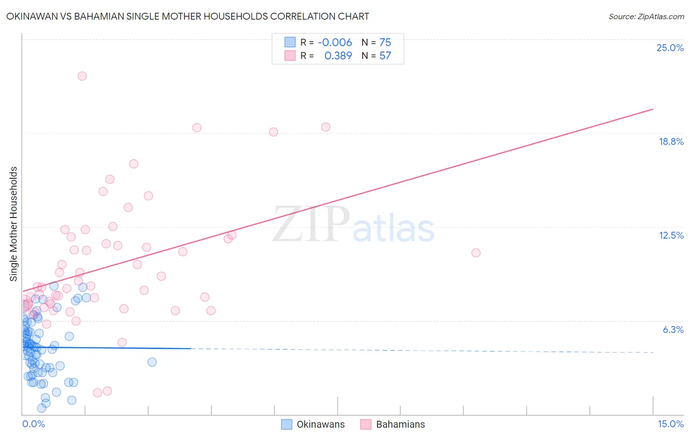 Okinawan vs Bahamian Single Mother Households