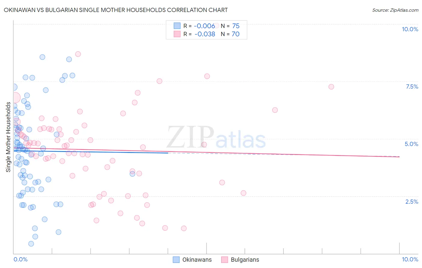 Okinawan vs Bulgarian Single Mother Households