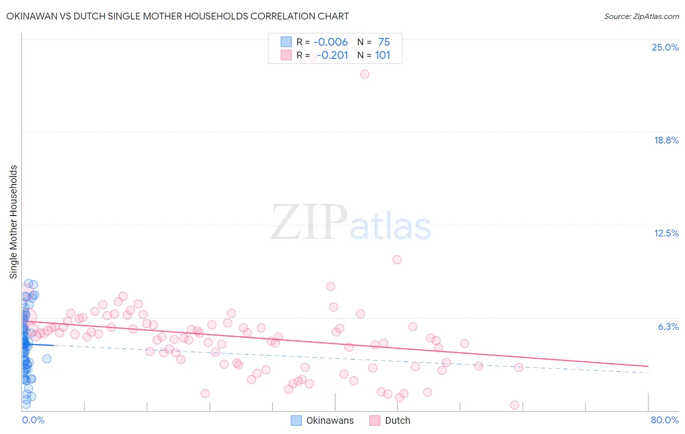 Okinawan vs Dutch Single Mother Households