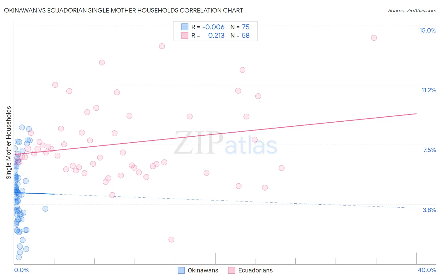 Okinawan vs Ecuadorian Single Mother Households