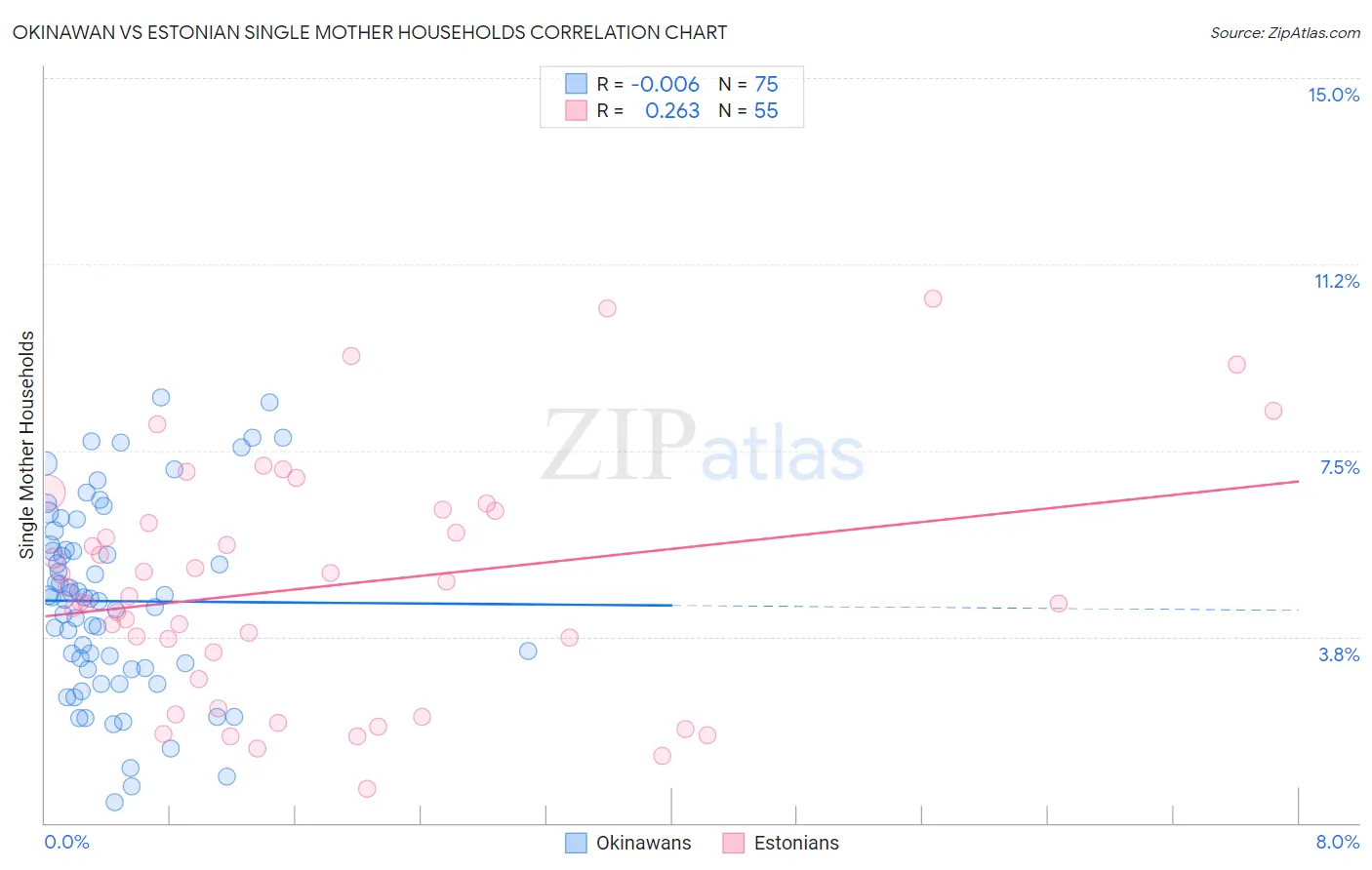 Okinawan vs Estonian Single Mother Households