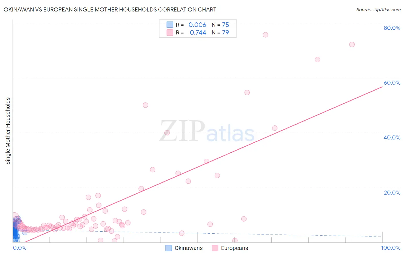 Okinawan vs European Single Mother Households