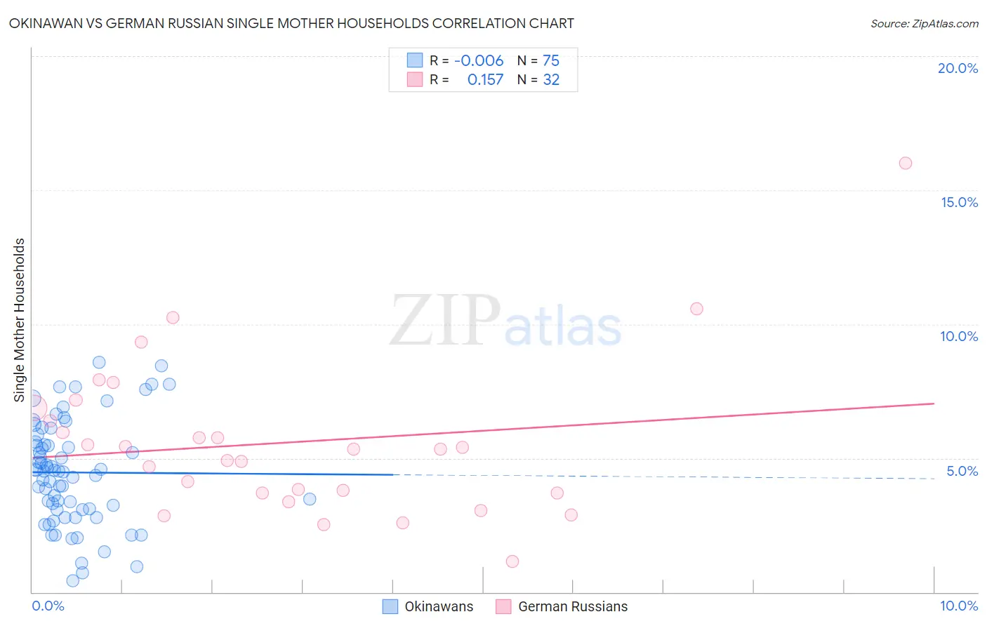 Okinawan vs German Russian Single Mother Households