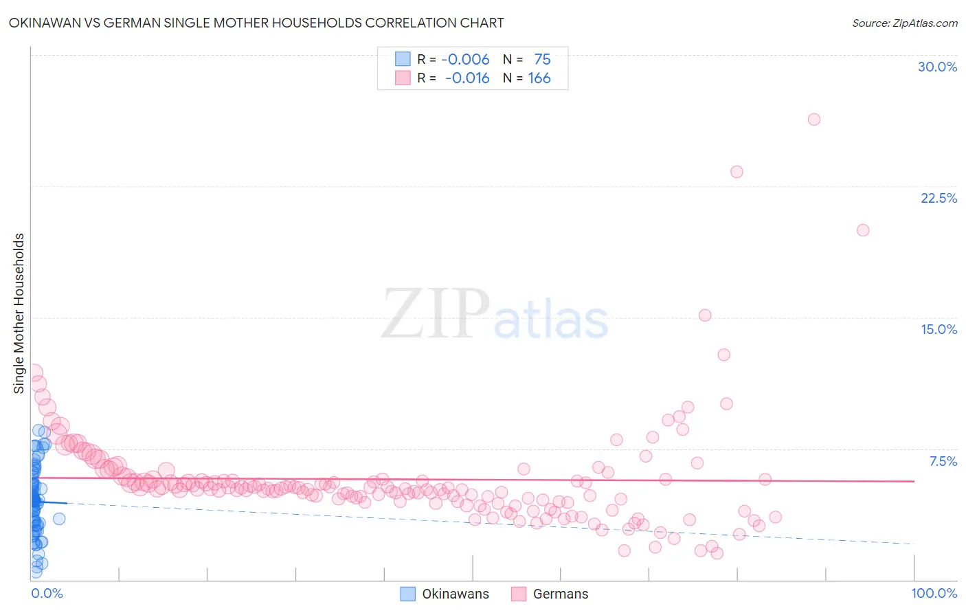 Okinawan vs German Single Mother Households