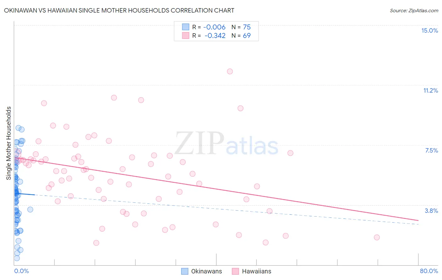 Okinawan vs Hawaiian Single Mother Households