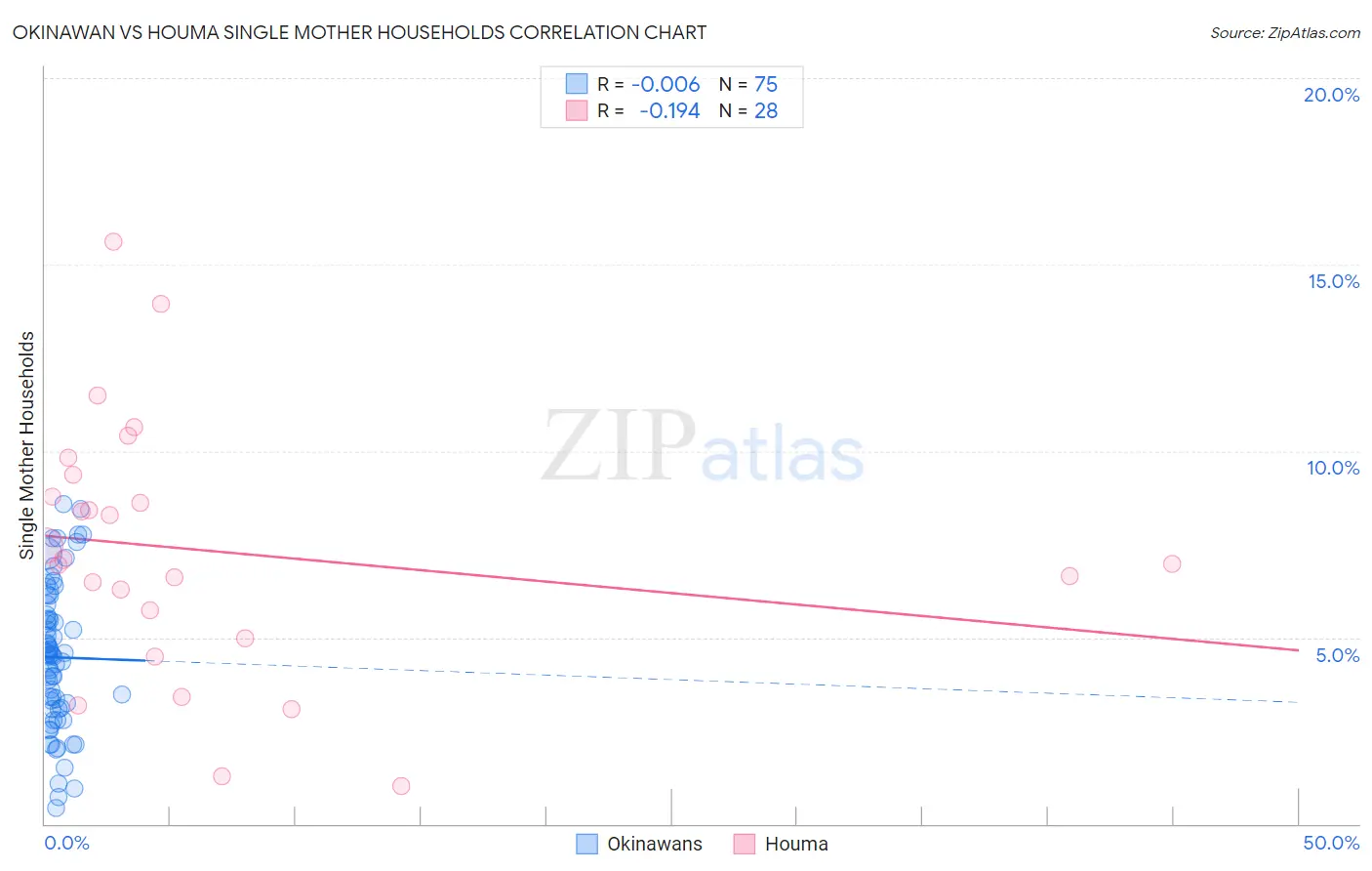 Okinawan vs Houma Single Mother Households