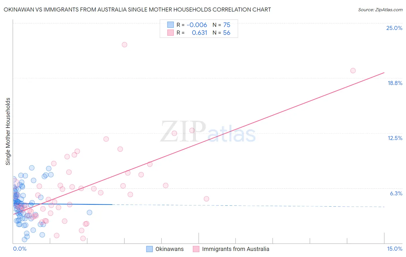 Okinawan vs Immigrants from Australia Single Mother Households