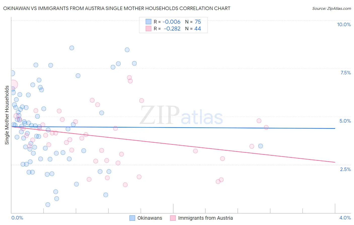 Okinawan vs Immigrants from Austria Single Mother Households