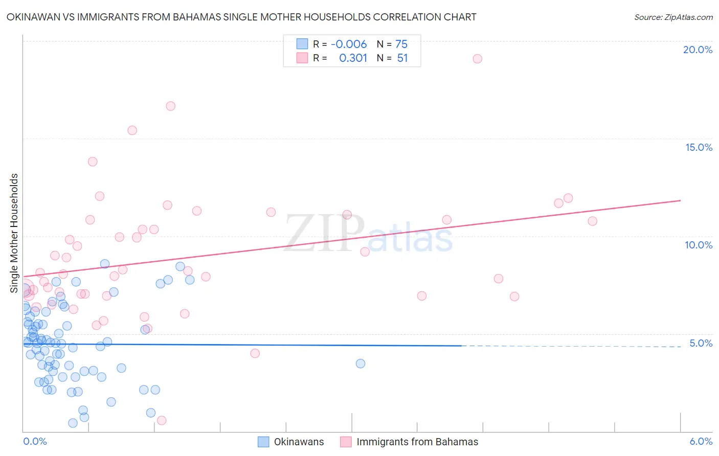 Okinawan vs Immigrants from Bahamas Single Mother Households