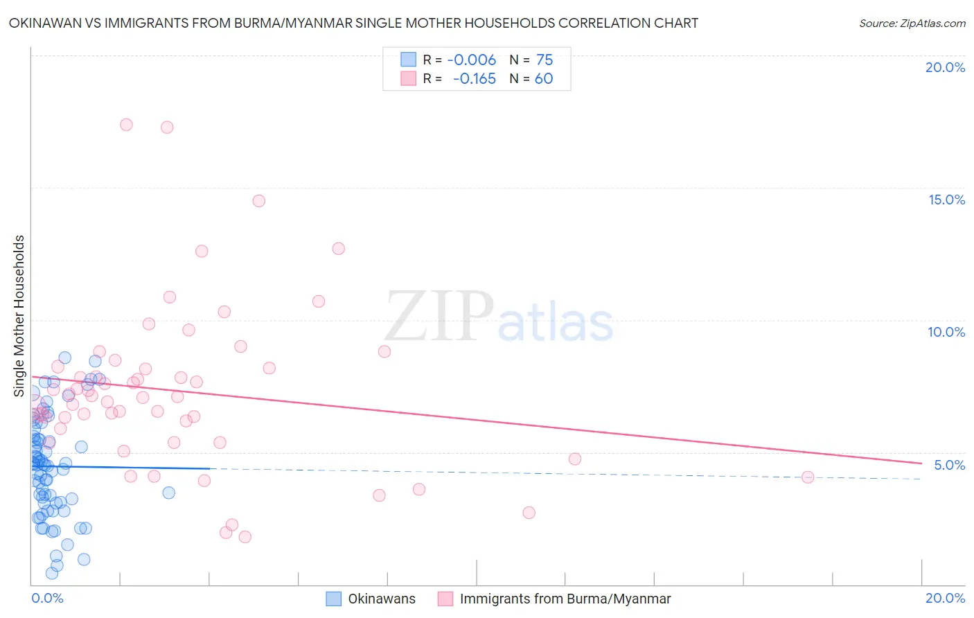 Okinawan vs Immigrants from Burma/Myanmar Single Mother Households