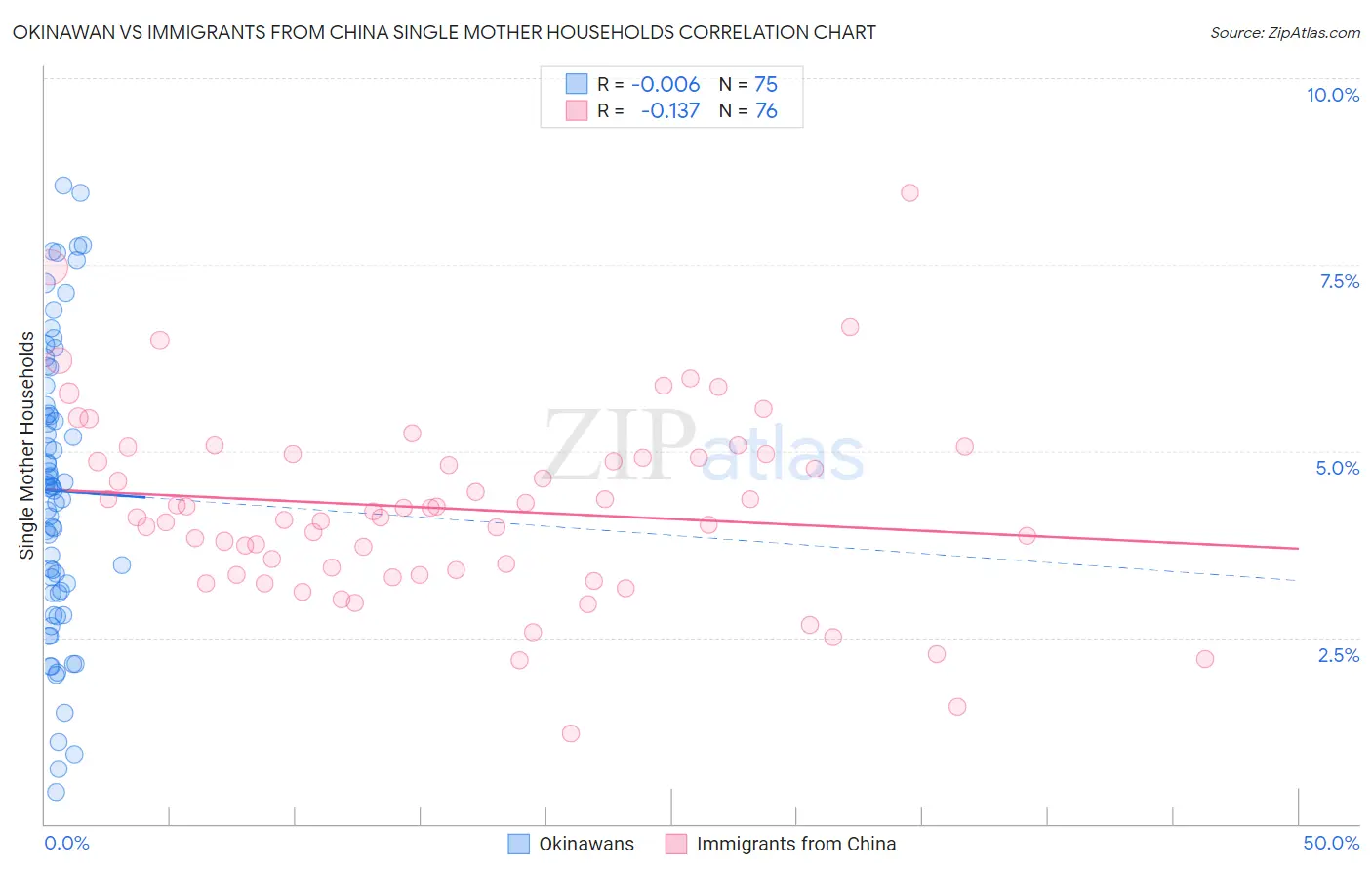 Okinawan vs Immigrants from China Single Mother Households