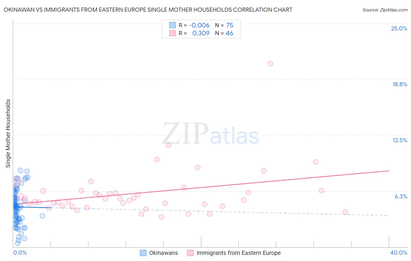 Okinawan vs Immigrants from Eastern Europe Single Mother Households