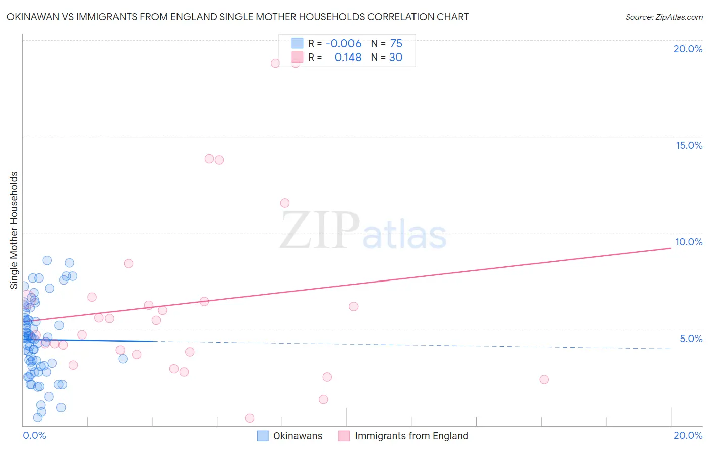 Okinawan vs Immigrants from England Single Mother Households