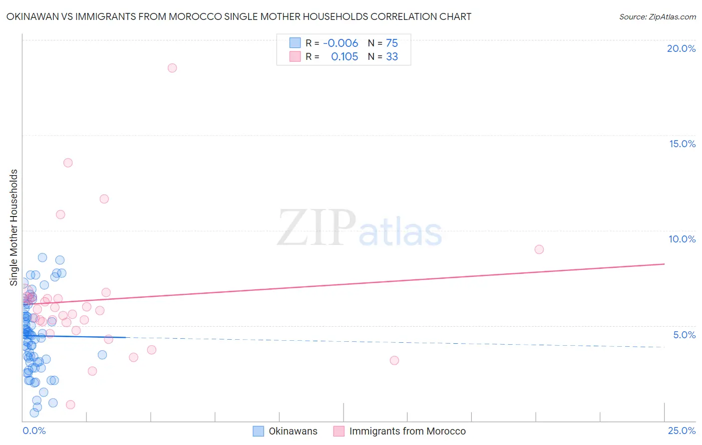 Okinawan vs Immigrants from Morocco Single Mother Households