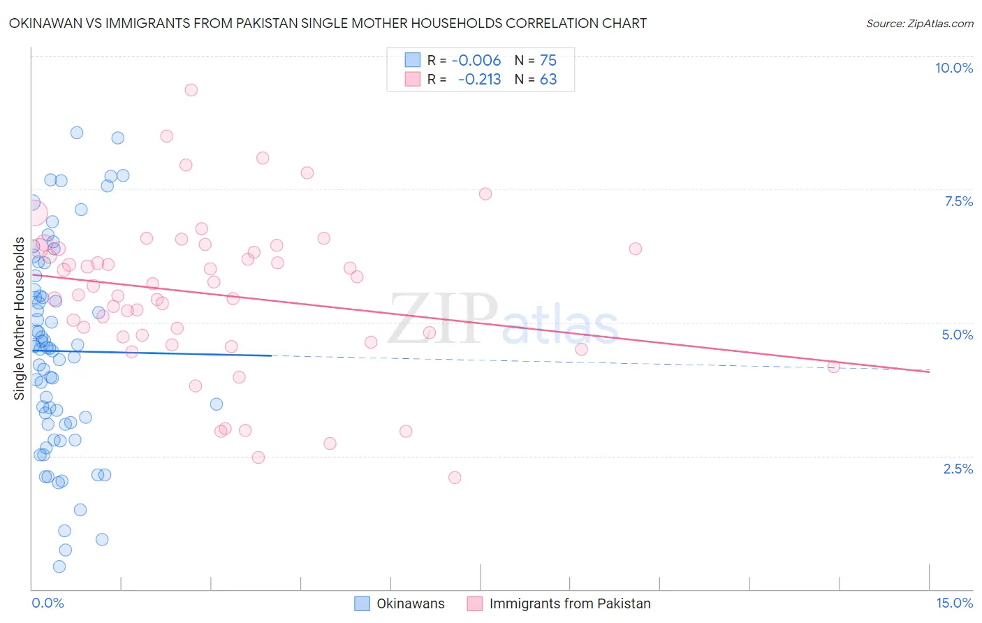 Okinawan vs Immigrants from Pakistan Single Mother Households