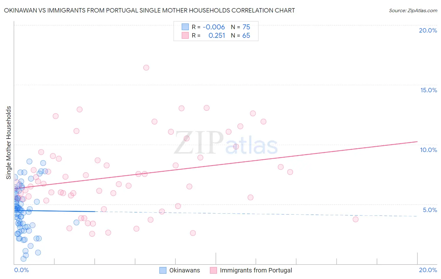 Okinawan vs Immigrants from Portugal Single Mother Households