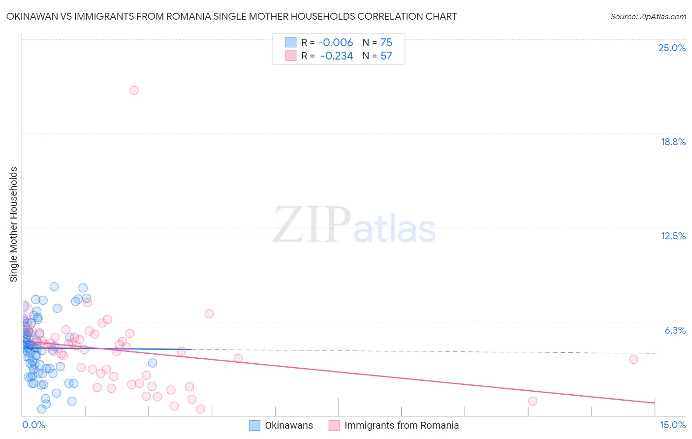 Okinawan vs Immigrants from Romania Single Mother Households