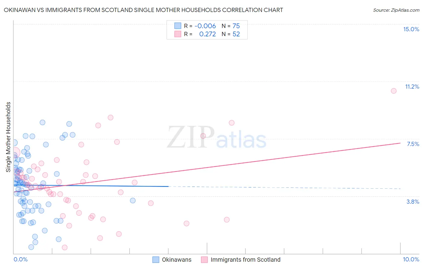 Okinawan vs Immigrants from Scotland Single Mother Households