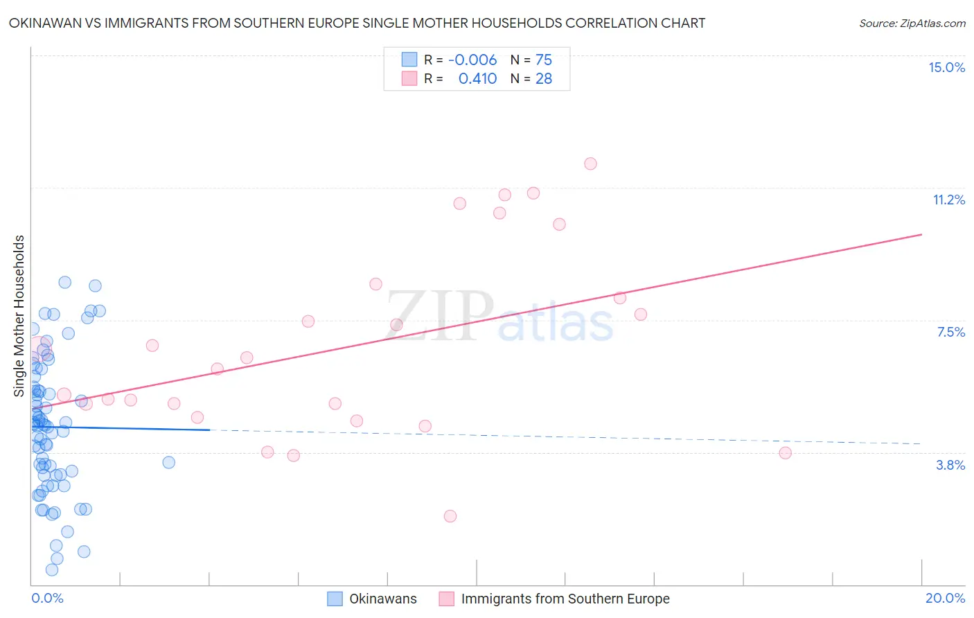 Okinawan vs Immigrants from Southern Europe Single Mother Households