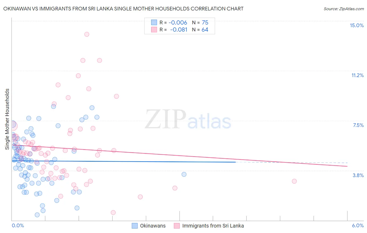 Okinawan vs Immigrants from Sri Lanka Single Mother Households