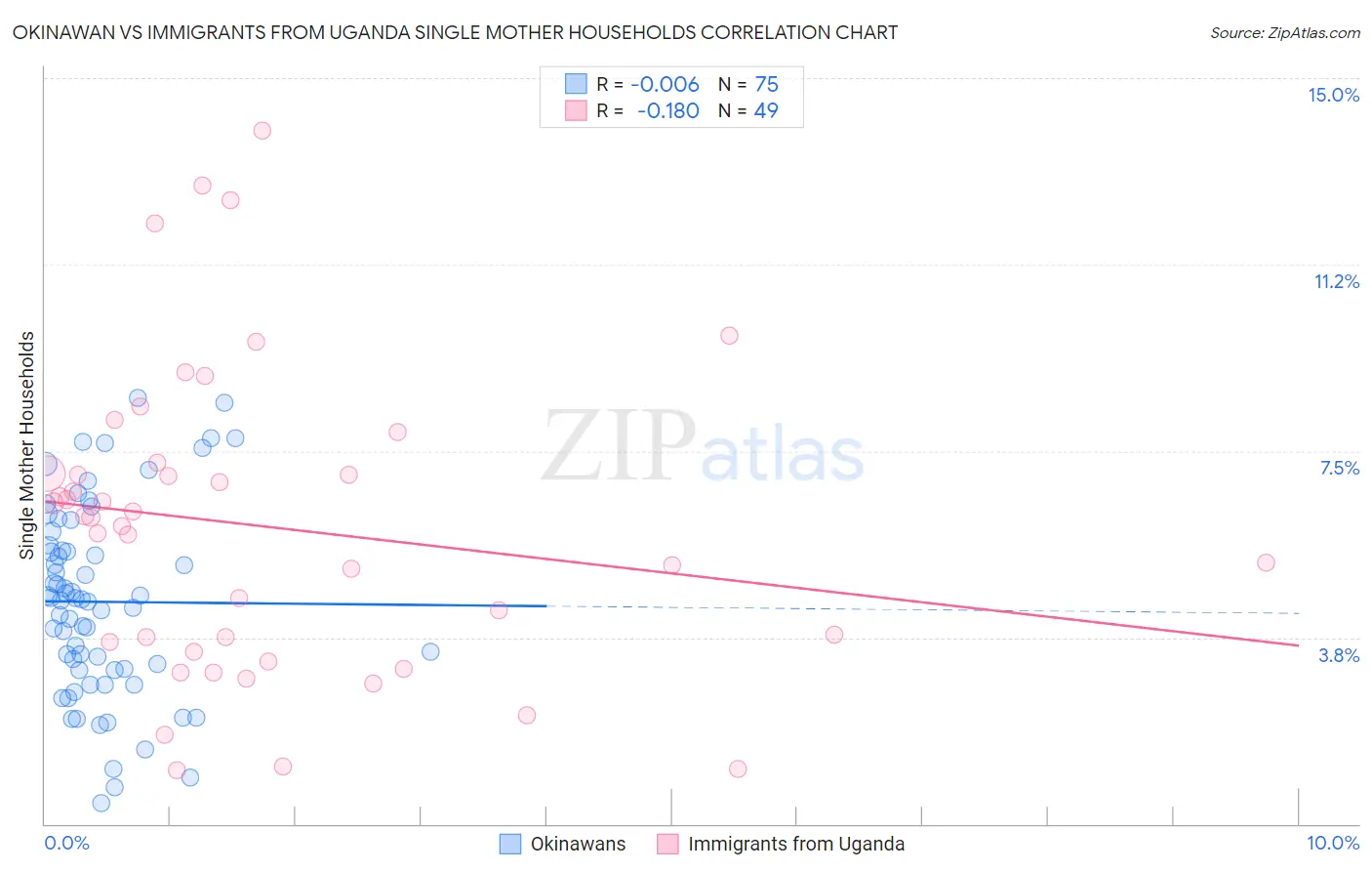 Okinawan vs Immigrants from Uganda Single Mother Households