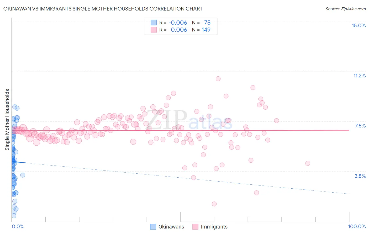 Okinawan vs Immigrants Single Mother Households