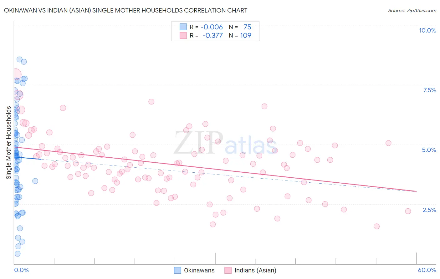 Okinawan vs Indian (Asian) Single Mother Households