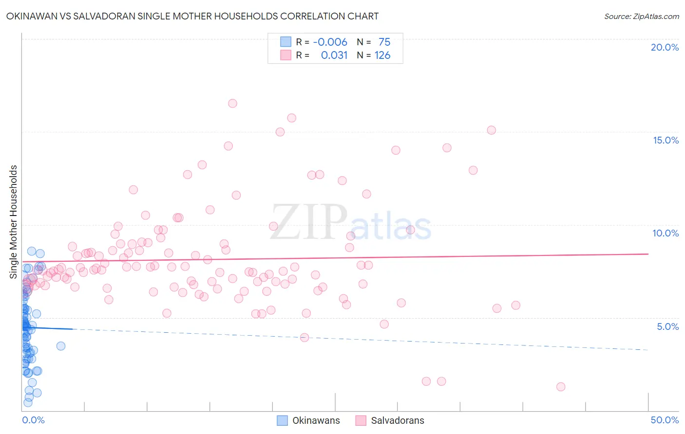 Okinawan vs Salvadoran Single Mother Households