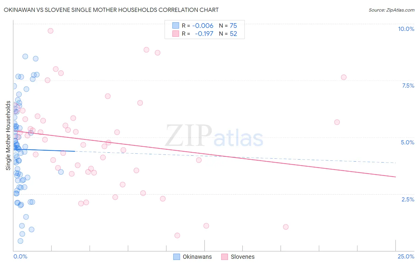 Okinawan vs Slovene Single Mother Households