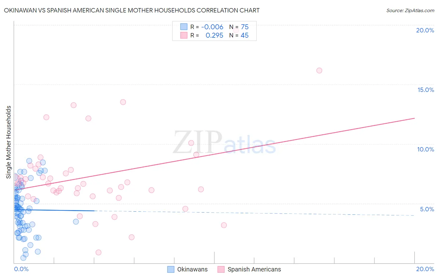 Okinawan vs Spanish American Single Mother Households