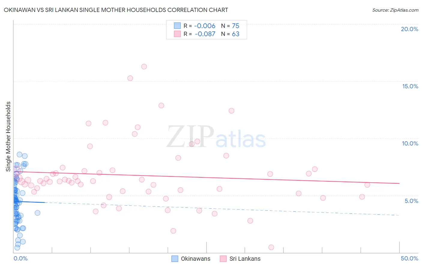 Okinawan vs Sri Lankan Single Mother Households