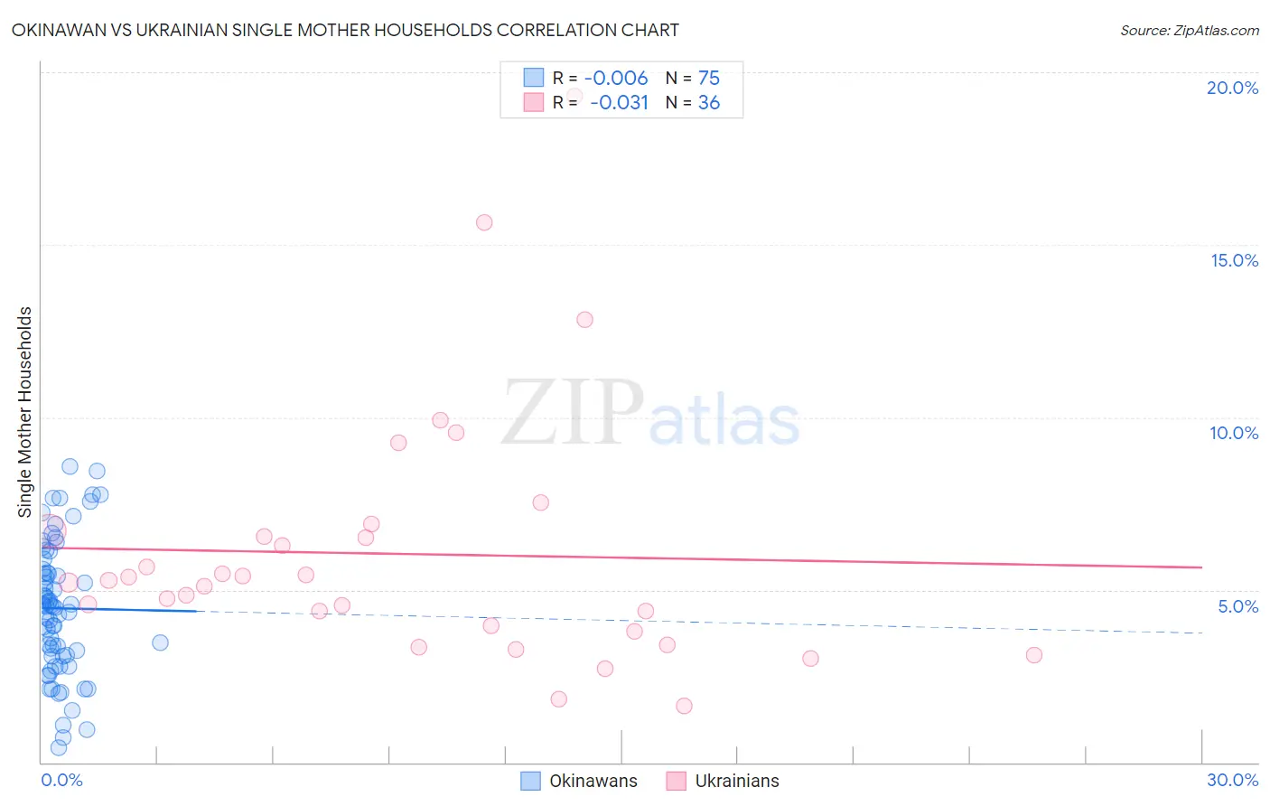 Okinawan vs Ukrainian Single Mother Households