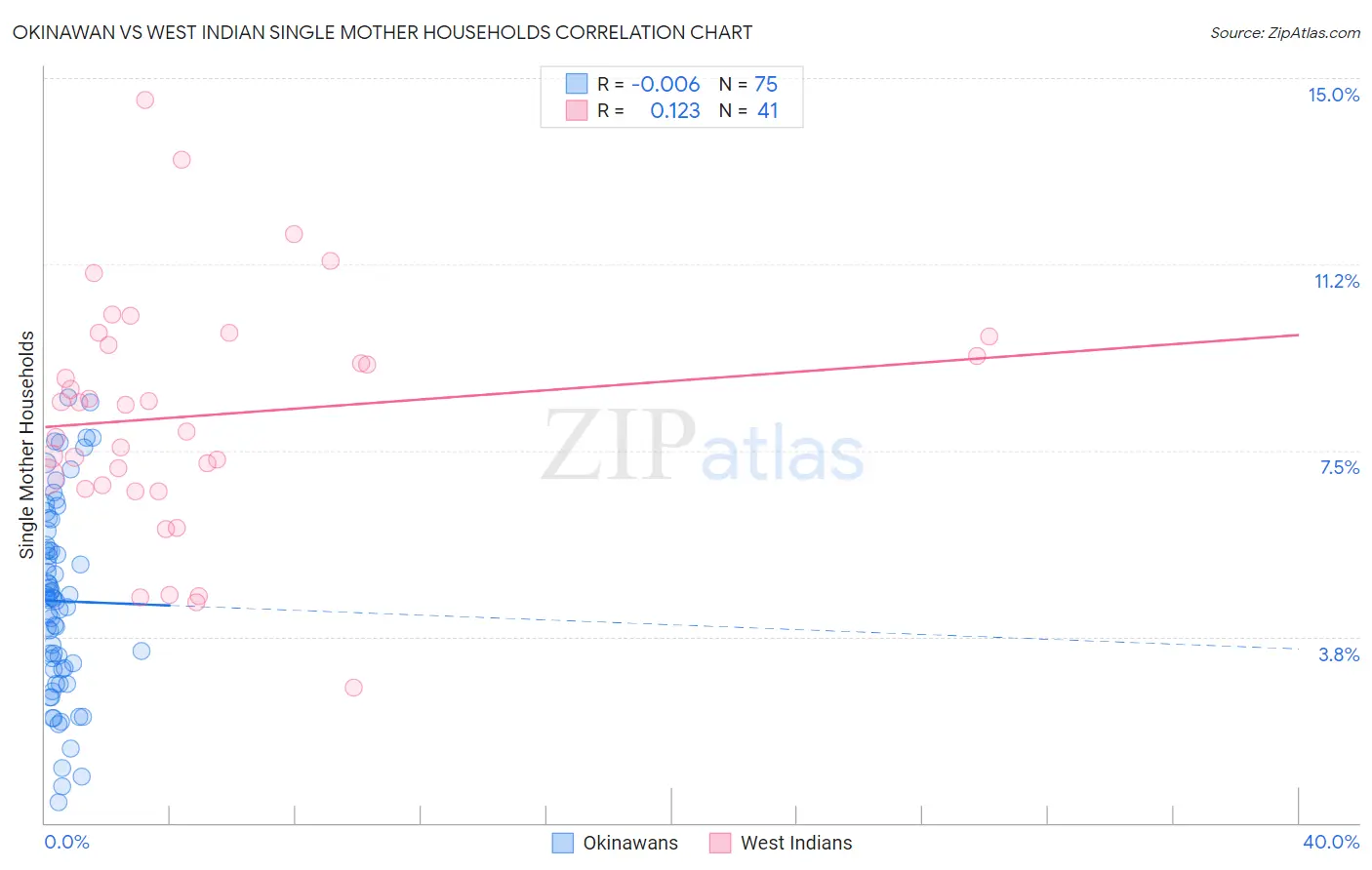 Okinawan vs West Indian Single Mother Households