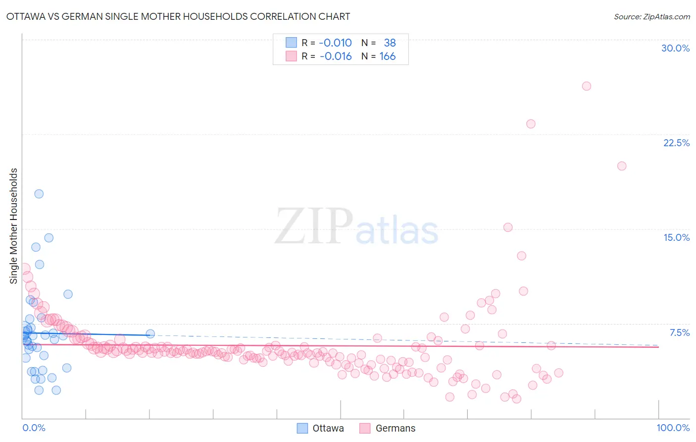 Ottawa vs German Single Mother Households