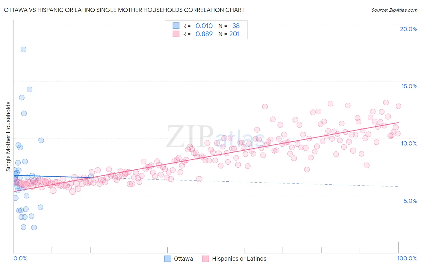 Ottawa vs Hispanic or Latino Single Mother Households