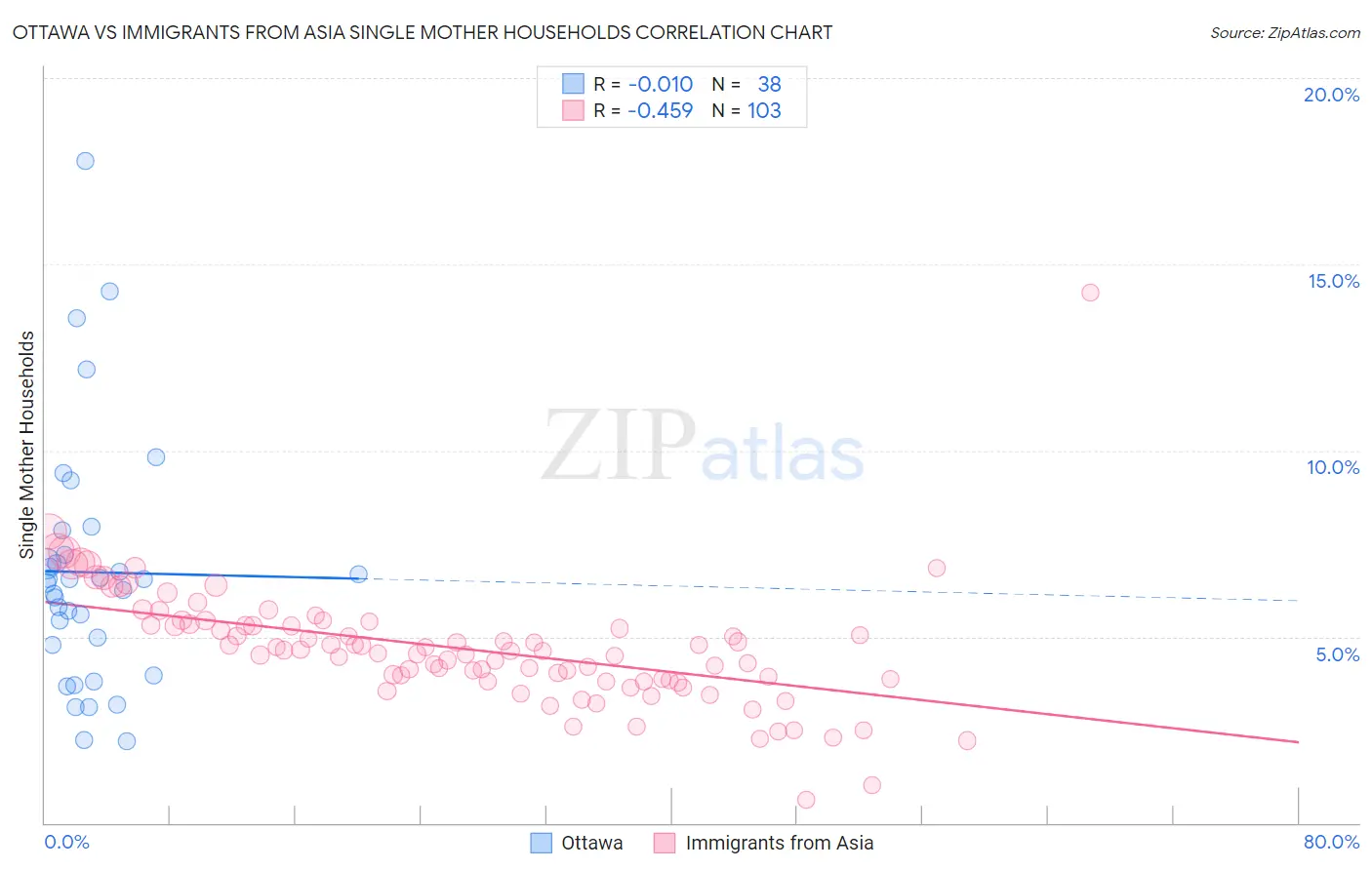 Ottawa vs Immigrants from Asia Single Mother Households