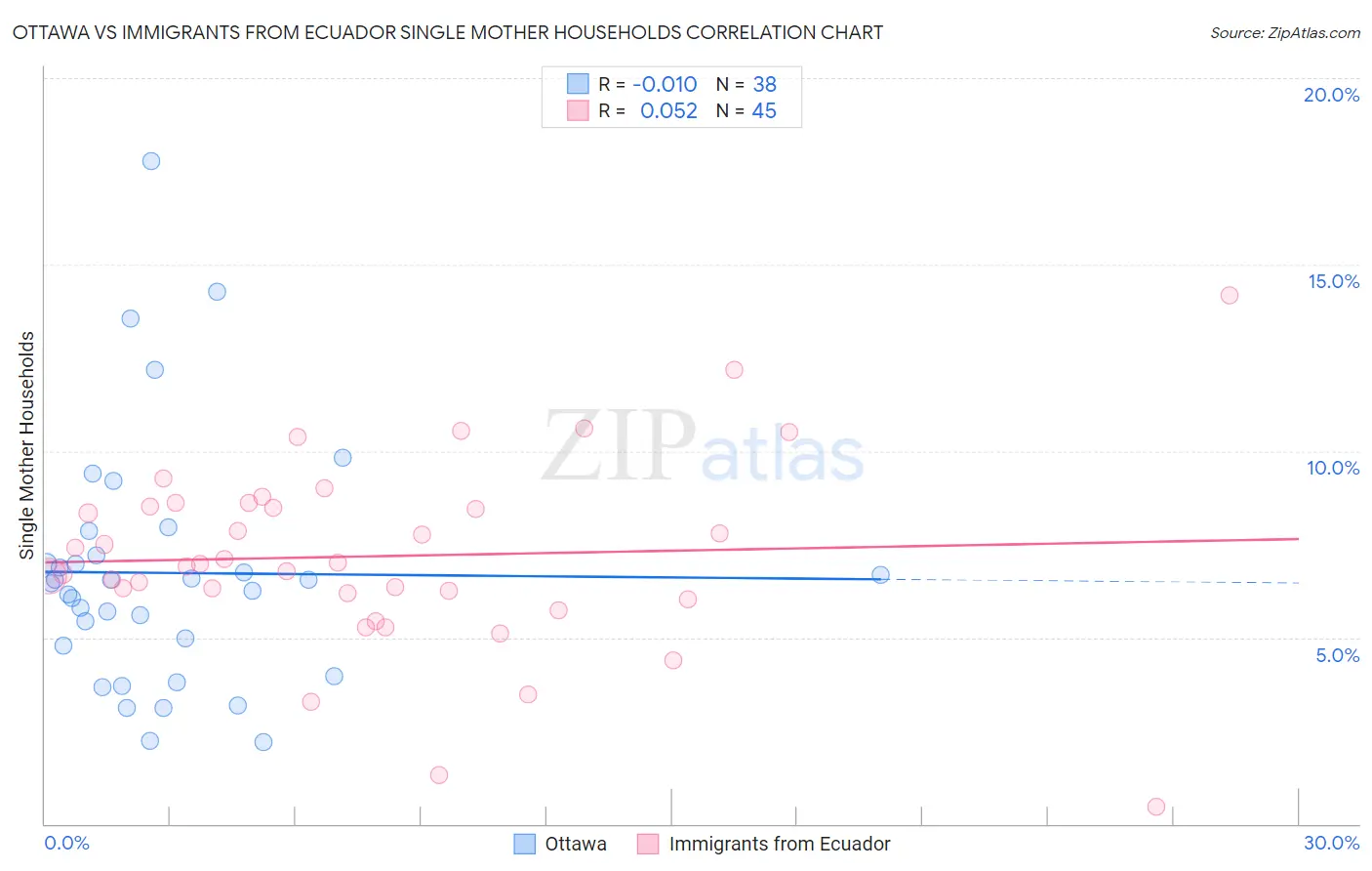 Ottawa vs Immigrants from Ecuador Single Mother Households