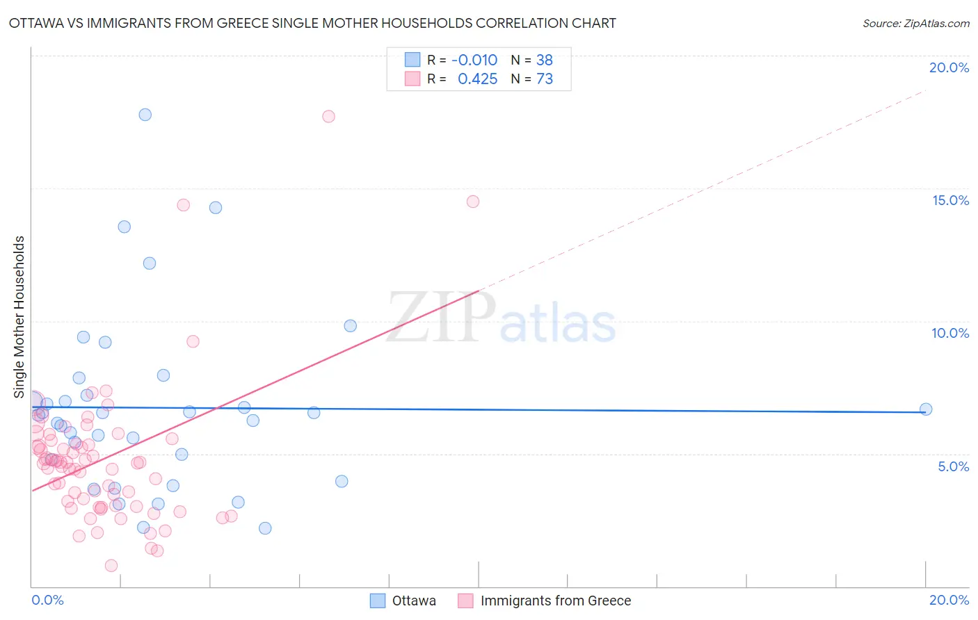 Ottawa vs Immigrants from Greece Single Mother Households